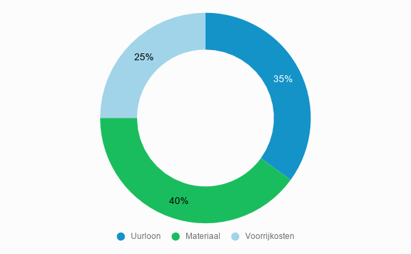 Cost breakdown A/C repair costs