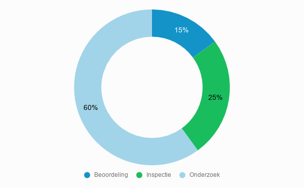 Cost breakdown asbestos inventory costs