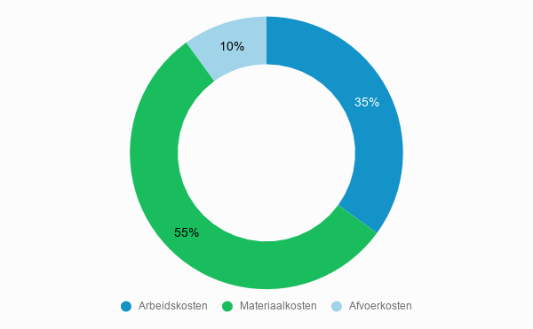 Cost breakdown Bath installation cost