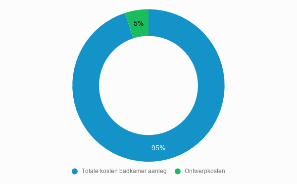 Cost breakdown Bathroom design costs