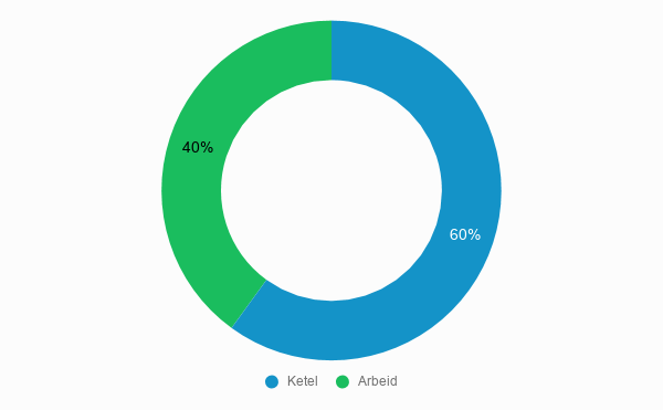 Cost breakdown boiler prices