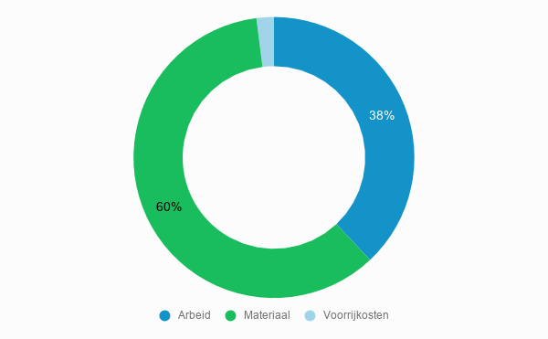 Cost breakdown of extension costs