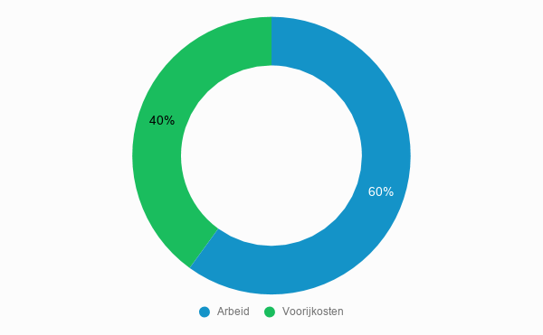 Cost overview Clog fix cost