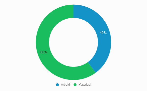 Cost breakdown home security