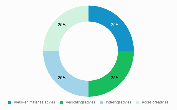 Cost breakdown interior stylist costs