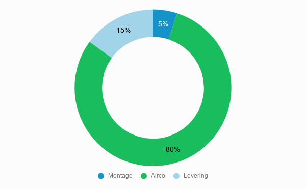 Cost breakdown Mobile air conditioner cost