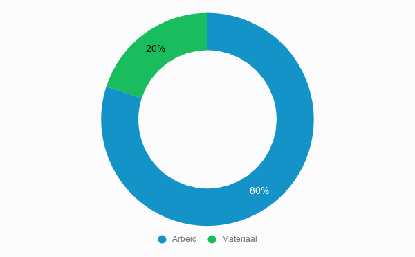 Cost overview Painter costs