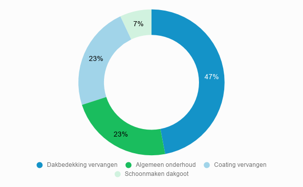 Cost breakdown roof maintenance prices